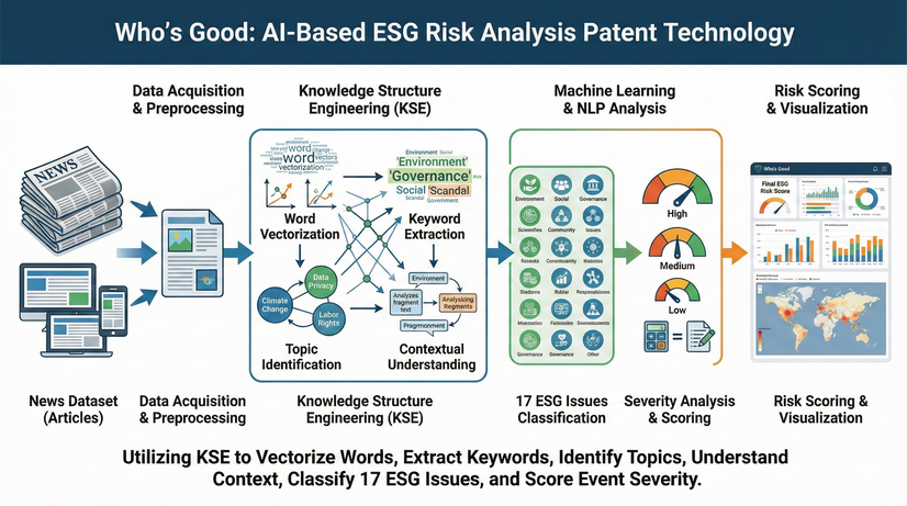 Who's Good: AI-Based ESG Risk Analysis Patent Technology